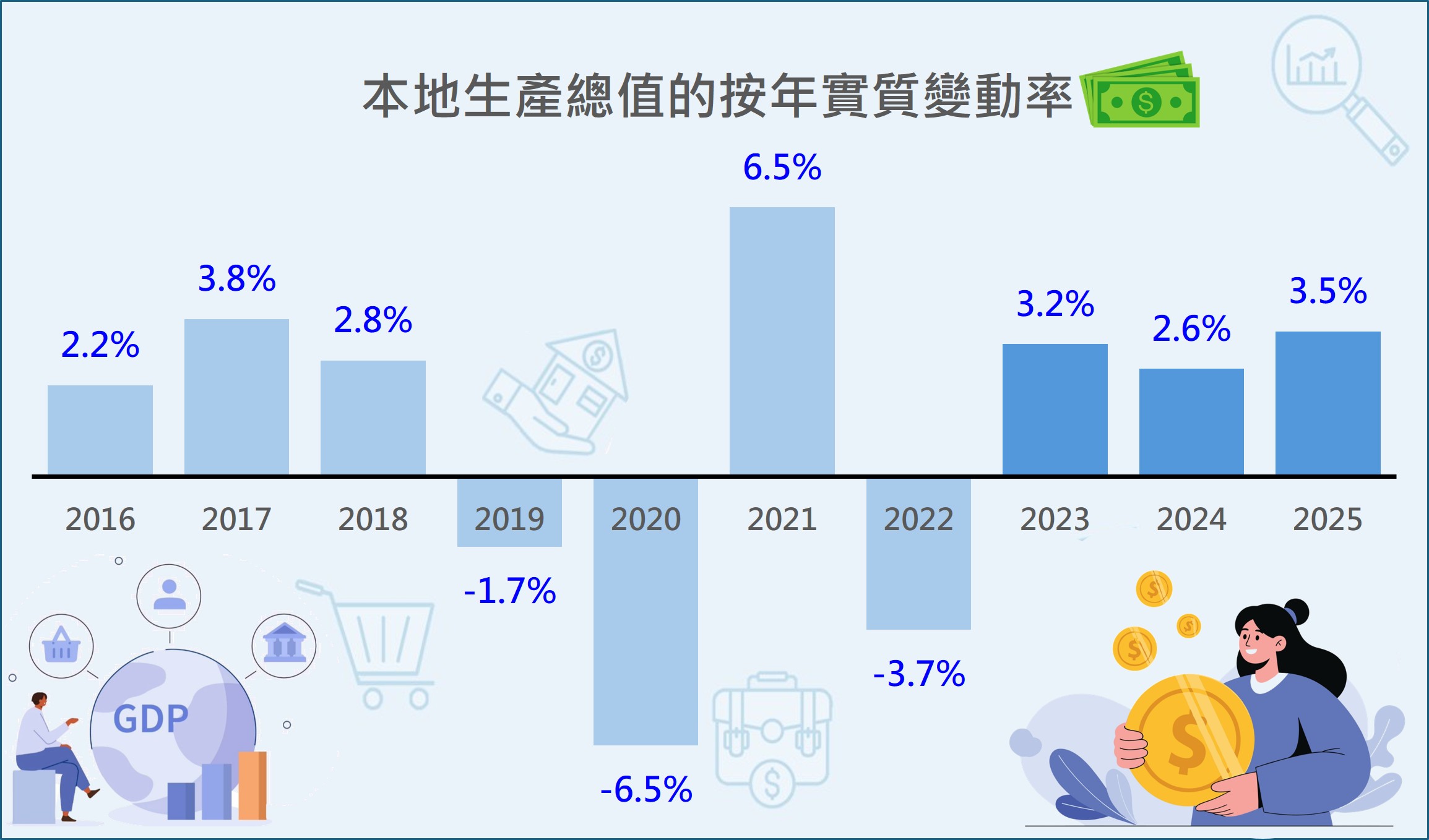 本地生产总值实质增长率